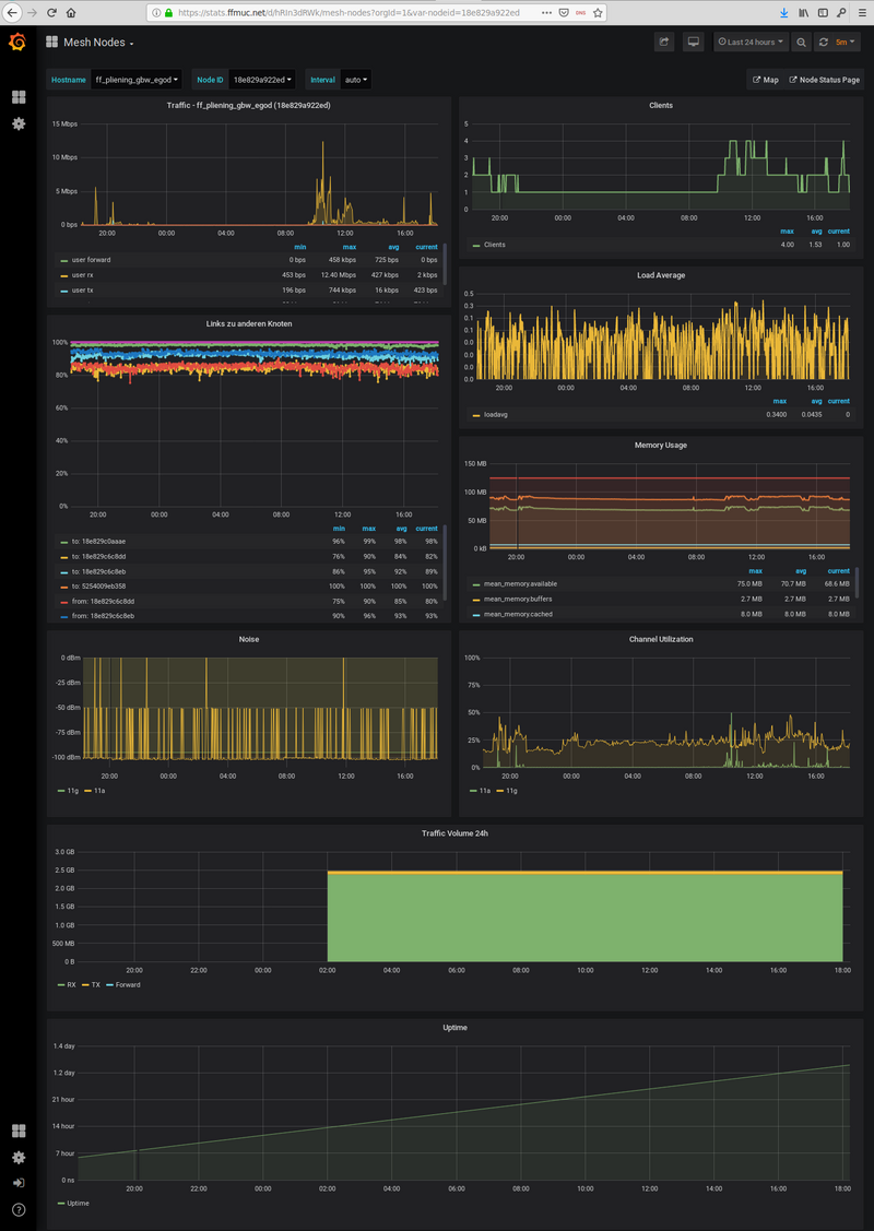 Bild: Grafana Übersicht eines ausgewählten Freifunk Knotens Bild: Grafana Übersicht eines ausgewählten Freifunk Knotens