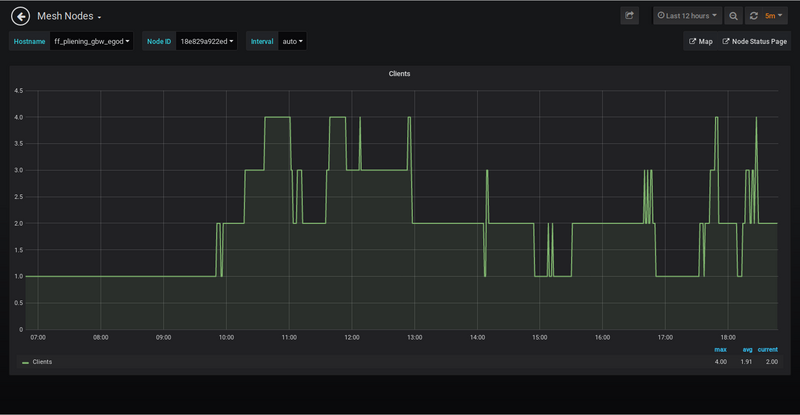 Bild: Grafana Anzeige Clients eines Freifunk Knotens Bild: Grafana Anzeige Clients eines Freifunk Knotens
