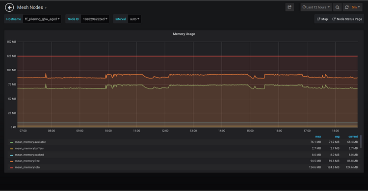 Bild: Grafana Anzeige Memory Usage eines Freifunk Knotens