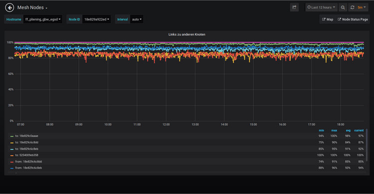 Bild: Grafana Anzeige Links zu anderen Knoten eines Freifunk Knotens