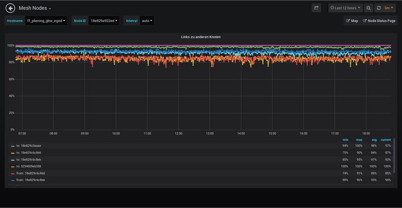 Bild: Grafana Anzeige Links zu anderen Knoten eines Freifunk Knotens Bild: Grafana Anzeige Links zu anderen Knoten eines Freifunk Knotens