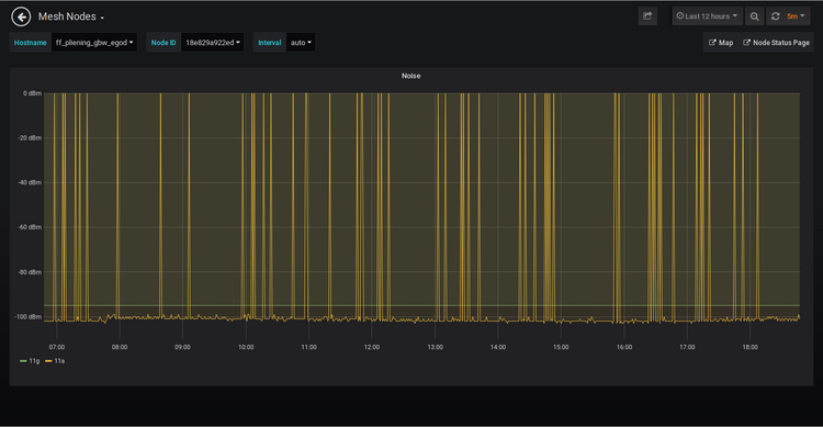 Bild: Grafana Anzeige Noise eines Freifunk Knotens