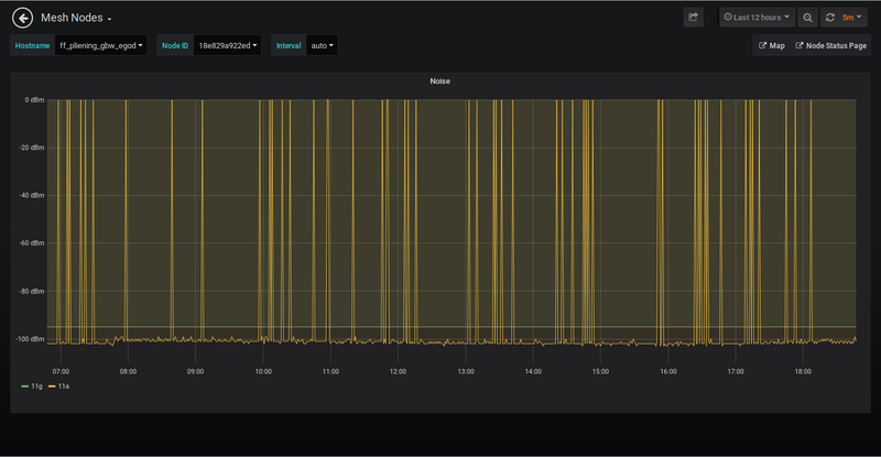 Bild: Grafana Anzeige Noise eines Freifunk Knotens Bild: Grafana Anzeige Noise eines Freifunk Knotens