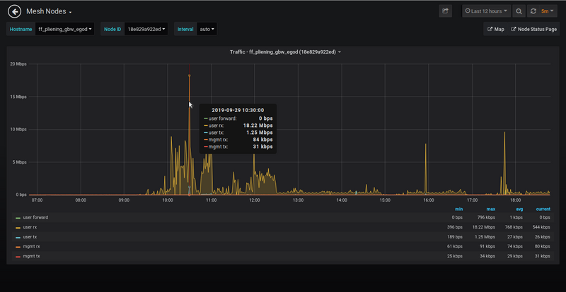Bild: Grafana Anzeige Traffic eines Freifunk Knotens Bild: Grafana Anzeige Traffic eines Freifunk Knotens
