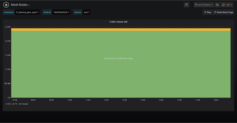 Bild: Grafana Anzeige Traffic Volume 24h eines Freifunk Knotens Bild: Grafana Anzeige Traffic Volume 24h eines Freifunk Knotens